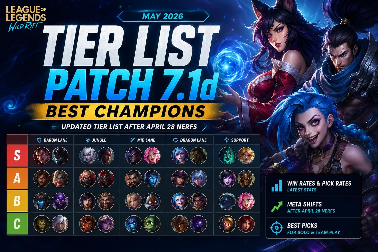 Wild Rift Patch 7.1d tier list graphic for May 2026 ranking champions S through C across all five roles.