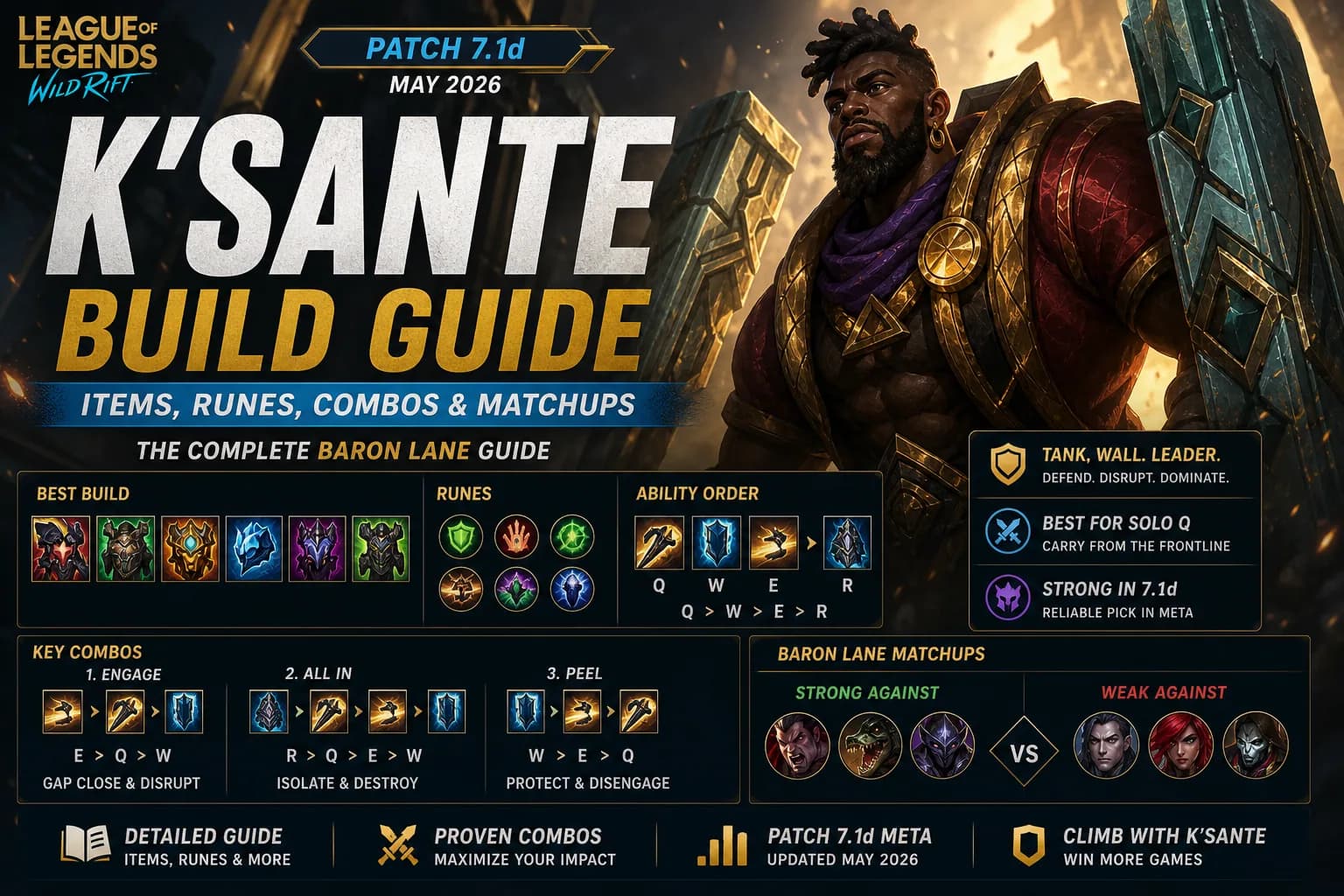 K'Sante Wild Rift Patch 7.1d build guide infographic showing items, runes, ability order, combos, and matchups.